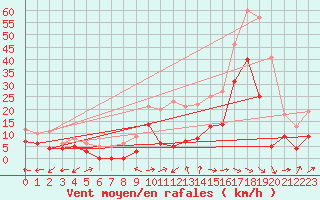 Courbe de la force du vent pour Luxeuil (70)