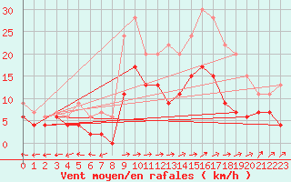 Courbe de la force du vent pour Prigueux (24)