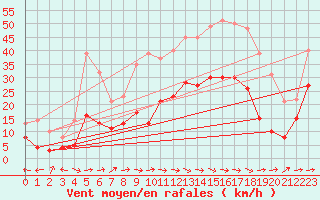 Courbe de la force du vent pour Le Luc - Cannet des Maures (83)