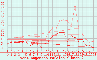 Courbe de la force du vent pour Aurillac (15)