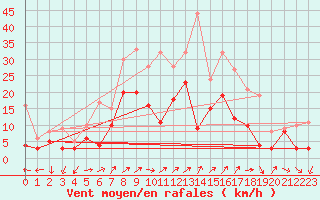 Courbe de la force du vent pour Coburg