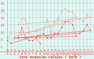 Courbe de la force du vent pour Quimper (29)