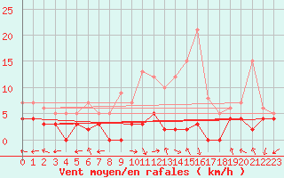 Courbe de la force du vent pour Albon (26)
