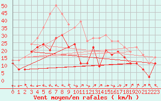 Courbe de la force du vent pour Marignane (13)