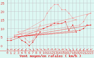 Courbe de la force du vent pour Hoherodskopf-Vogelsberg