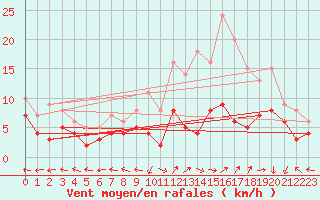 Courbe de la force du vent pour Saint-Dizier (52)