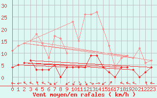 Courbe de la force du vent pour Ristolas - La Monta (05)