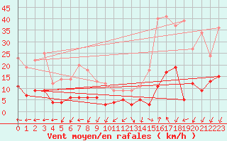 Courbe de la force du vent pour Saint-Auban (04)