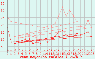 Courbe de la force du vent pour Chlons-en-Champagne (51)