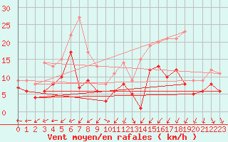 Courbe de la force du vent pour Chieming