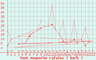 Courbe de la force du vent pour Van