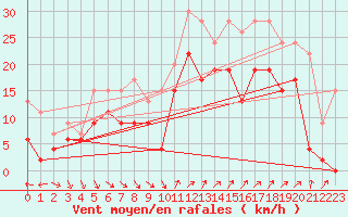 Courbe de la force du vent pour Hyres (83)