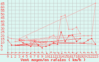 Courbe de la force du vent pour Grenoble/St-Etienne-St-Geoirs (38)