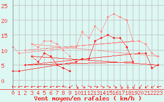 Courbe de la force du vent pour Elpersbuettel