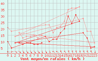 Courbe de la force du vent pour Leucate (11)