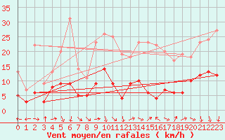 Courbe de la force du vent pour Le Mans (72)