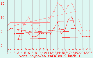 Courbe de la force du vent pour Waibstadt