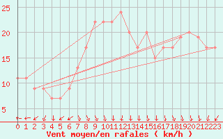 Courbe de la force du vent pour Touggourt