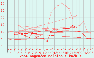 Courbe de la force du vent pour Nancy - Essey (54)