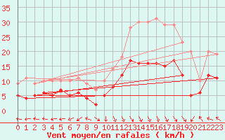 Courbe de la force du vent pour Lons-le-Saunier (39)