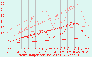 Courbe de la force du vent pour Saint-Auban (04)