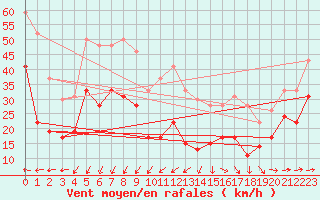 Courbe de la force du vent pour Cap Corse (2B)