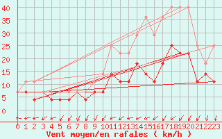 Courbe de la force du vent pour Buzenol (Be)