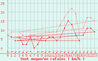 Courbe de la force du vent pour Cognac (16)