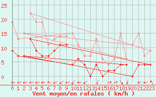 Courbe de la force du vent pour Mont-de-Marsan (40)