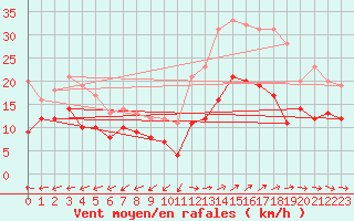 Courbe de la force du vent pour Arles (13)