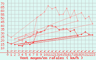 Courbe de la force du vent pour Ploudalmezeau (29)