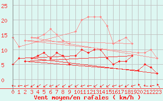 Courbe de la force du vent pour Lingen