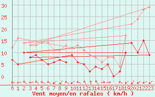 Courbe de la force du vent pour Mende - Chabrits (48)