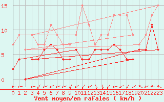 Courbe de la force du vent pour Dax (40)