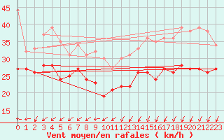 Courbe de la force du vent pour Ouessant (29)