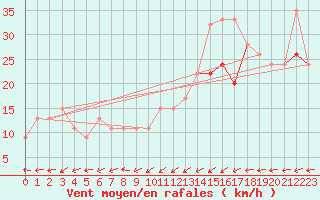 Courbe de la force du vent pour Wekweeti