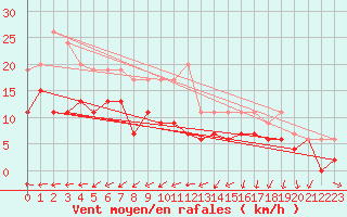 Courbe de la force du vent pour Villacoublay (78)