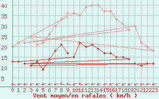Courbe de la force du vent pour Essen