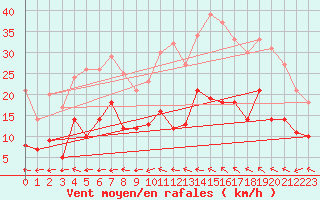 Courbe de la force du vent pour Soumont (34)