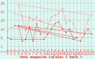 Courbe de la force du vent pour Ile Rousse (2B)