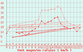 Courbe de la force du vent pour Chieming