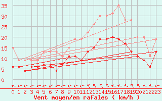 Courbe de la force du vent pour Albi (81)