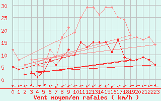 Courbe de la force du vent pour Ueckermuende