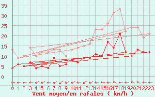 Courbe de la force du vent pour Dax (40)