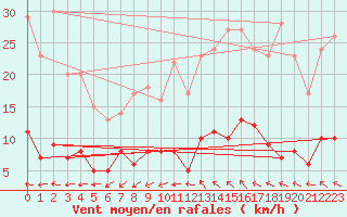 Courbe de la force du vent pour Prades-le-Lez (34)