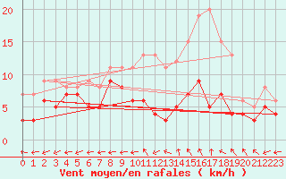 Courbe de la force du vent pour Bergerac (24)