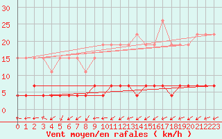 Courbe de la force du vent pour Belfort (90)