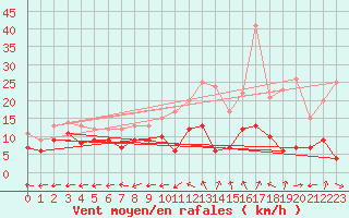 Courbe de la force du vent pour Luxeuil (70)