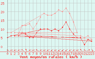Courbe de la force du vent pour Muenchen-Stadt