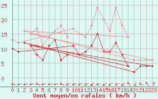 Courbe de la force du vent pour Blois (41)